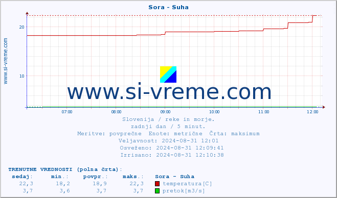 POVPREČJE :: Sora - Suha :: temperatura | pretok | višina :: zadnji dan / 5 minut.