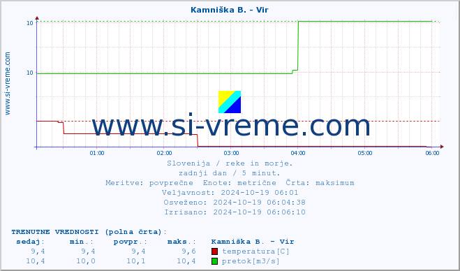 POVPREČJE :: Kamniška B. - Vir :: temperatura | pretok | višina :: zadnji dan / 5 minut.