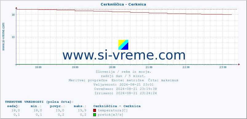 POVPREČJE :: Cerkniščica - Cerknica :: temperatura | pretok | višina :: zadnji dan / 5 minut.