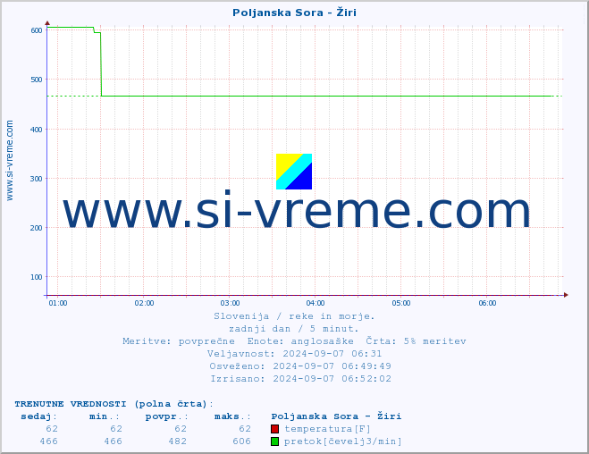 POVPREČJE :: Poljanska Sora - Žiri :: temperatura | pretok | višina :: zadnji dan / 5 minut.