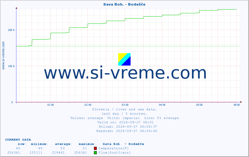  :: Sava Boh. - Bodešče :: temperature | flow | height :: last day / 5 minutes.