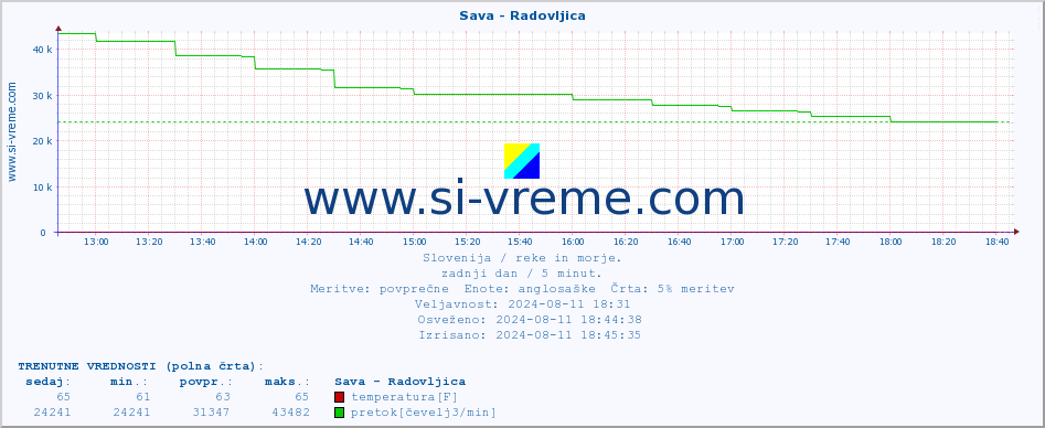 POVPREČJE :: Sava - Radovljica :: temperatura | pretok | višina :: zadnji dan / 5 minut.