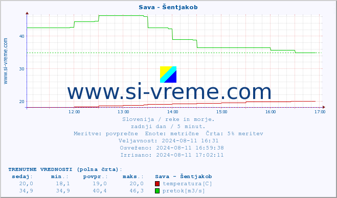 POVPREČJE :: Sava - Šentjakob :: temperatura | pretok | višina :: zadnji dan / 5 minut.