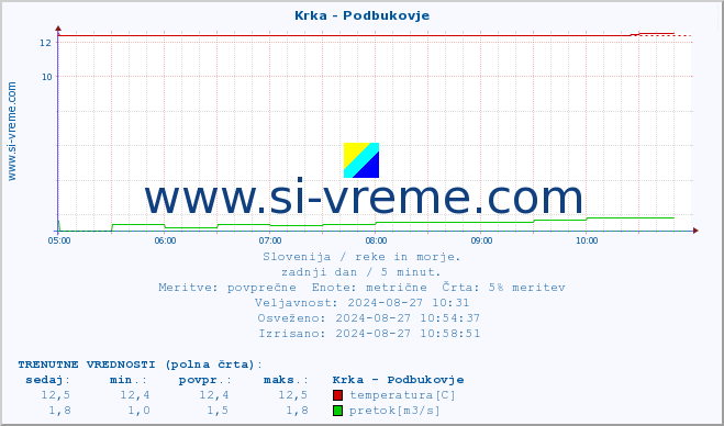 POVPREČJE :: Krka - Podbukovje :: temperatura | pretok | višina :: zadnji dan / 5 minut.