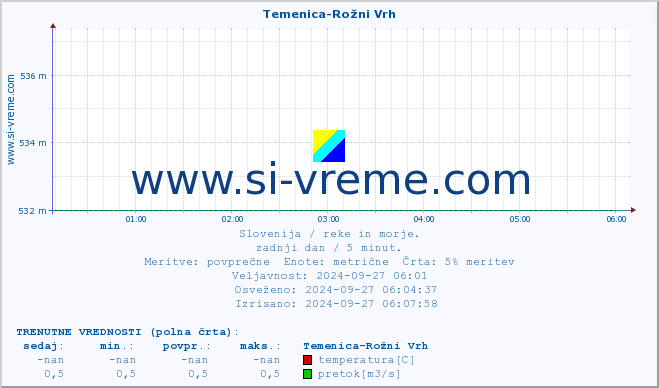 POVPREČJE :: Temenica-Rožni Vrh :: temperatura | pretok | višina :: zadnji dan / 5 minut.