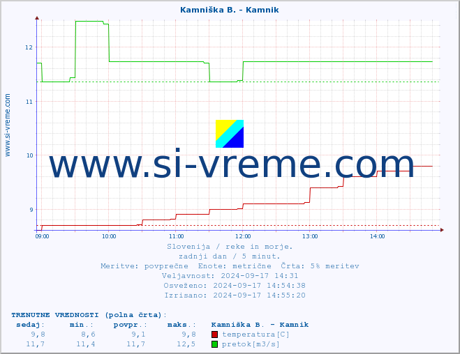 POVPREČJE :: Kamniška B. - Kamnik :: temperatura | pretok | višina :: zadnji dan / 5 minut.