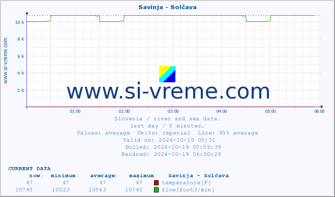  :: Savinja - Solčava :: temperature | flow | height :: last day / 5 minutes.