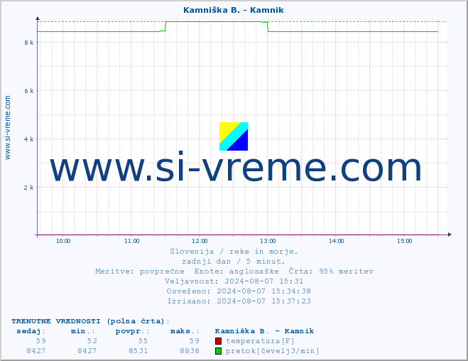 POVPREČJE :: Kamniška B. - Kamnik :: temperatura | pretok | višina :: zadnji dan / 5 minut.