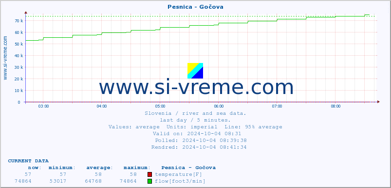  :: Pesnica - Gočova :: temperature | flow | height :: last day / 5 minutes.