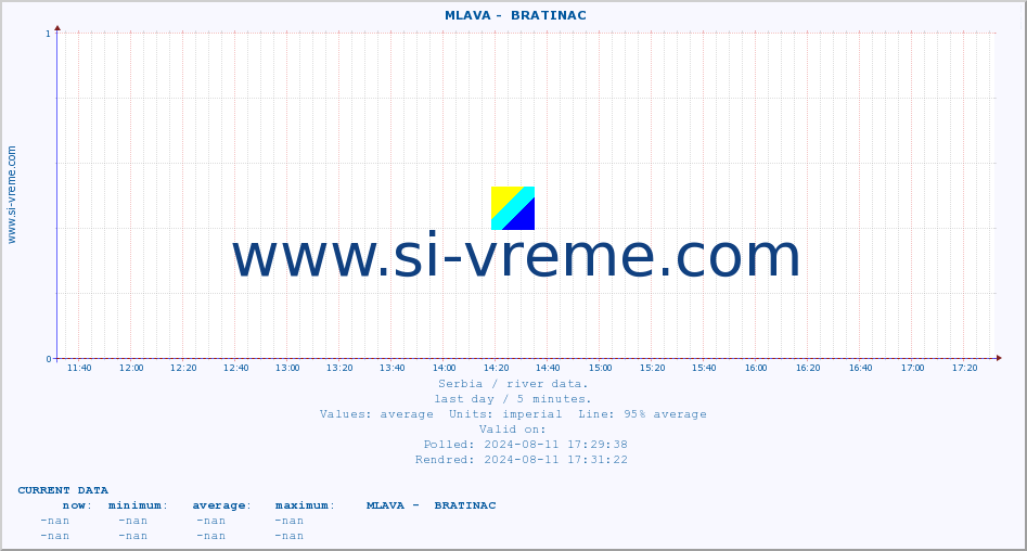  ::  MLAVA -  BRATINAC :: height |  |  :: last day / 5 minutes.