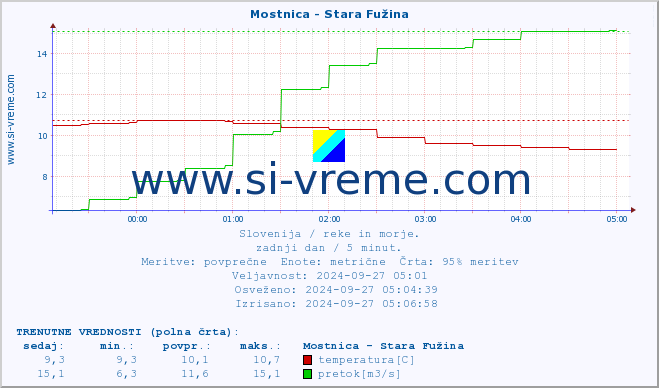 POVPREČJE :: Mostnica - Stara Fužina :: temperatura | pretok | višina :: zadnji dan / 5 minut.