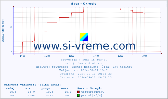 POVPREČJE :: Sava - Okroglo :: temperatura | pretok | višina :: zadnji dan / 5 minut.