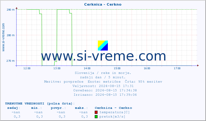 POVPREČJE :: Cerknica - Cerkno :: temperatura | pretok | višina :: zadnji dan / 5 minut.