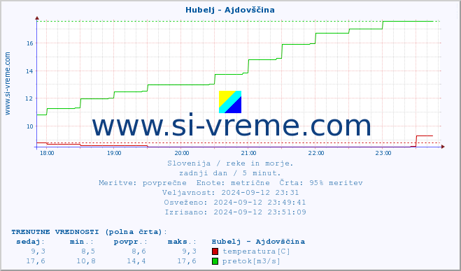 POVPREČJE :: Hubelj - Ajdovščina :: temperatura | pretok | višina :: zadnji dan / 5 minut.