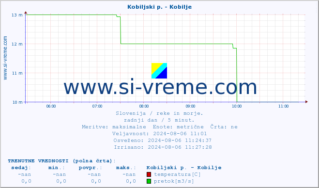 POVPREČJE :: Kobiljski p. - Kobilje :: temperatura | pretok | višina :: zadnji dan / 5 minut.