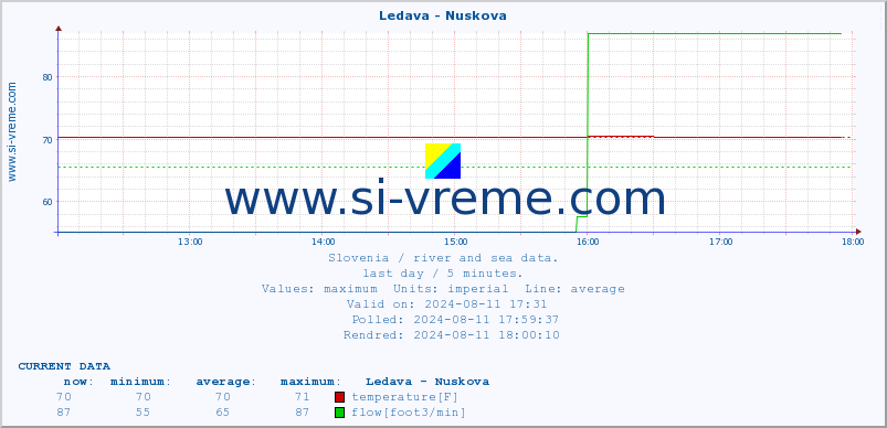  :: Ledava - Nuskova :: temperature | flow | height :: last day / 5 minutes.