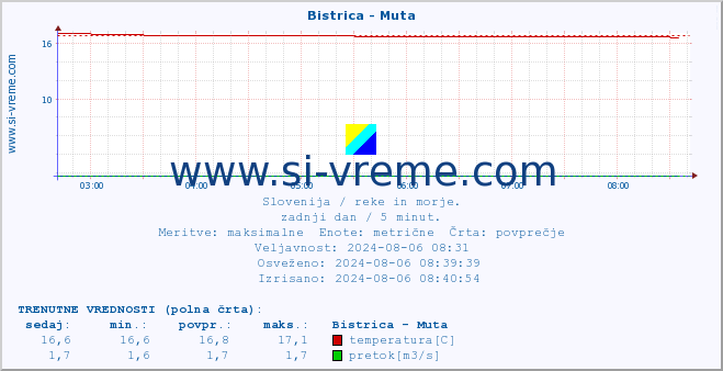 POVPREČJE :: Bistrica - Muta :: temperatura | pretok | višina :: zadnji dan / 5 minut.