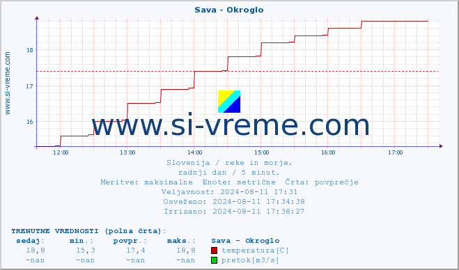 POVPREČJE :: Sava - Okroglo :: temperatura | pretok | višina :: zadnji dan / 5 minut.