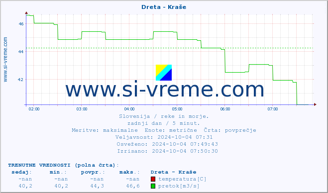 POVPREČJE :: Dreta - Kraše :: temperatura | pretok | višina :: zadnji dan / 5 minut.