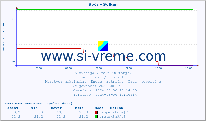 POVPREČJE :: Soča - Solkan :: temperatura | pretok | višina :: zadnji dan / 5 minut.