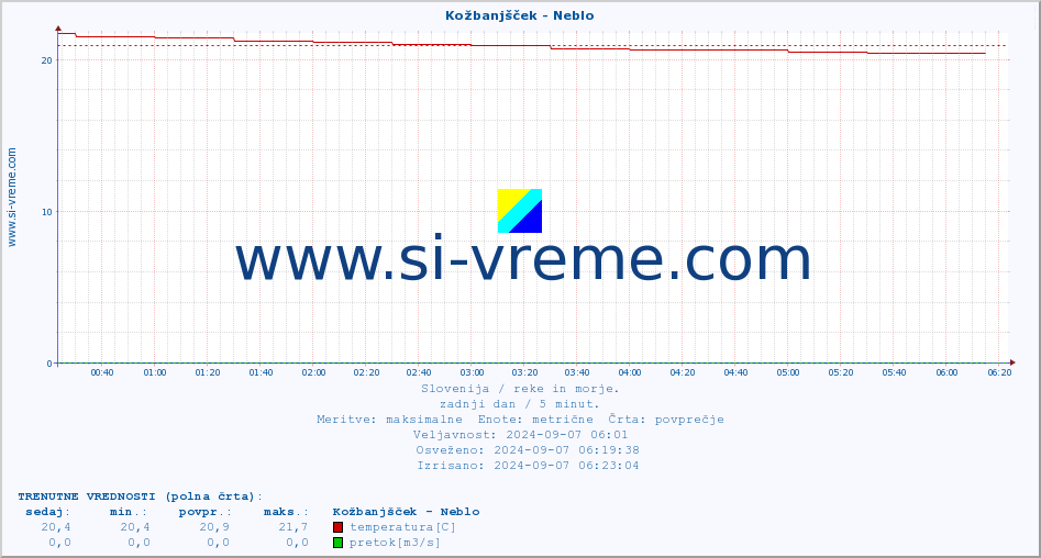 POVPREČJE :: Kožbanjšček - Neblo :: temperatura | pretok | višina :: zadnji dan / 5 minut.