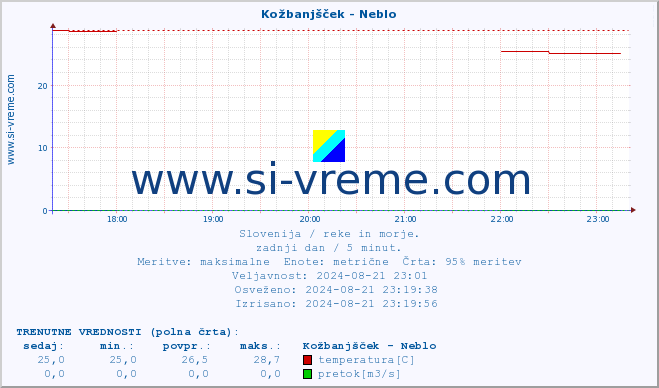 POVPREČJE :: Kožbanjšček - Neblo :: temperatura | pretok | višina :: zadnji dan / 5 minut.