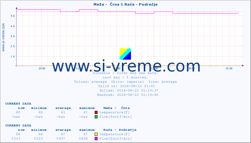  :: Meža -  Črna & Rača - Podrečje :: temperature | flow | height :: last day / 5 minutes.