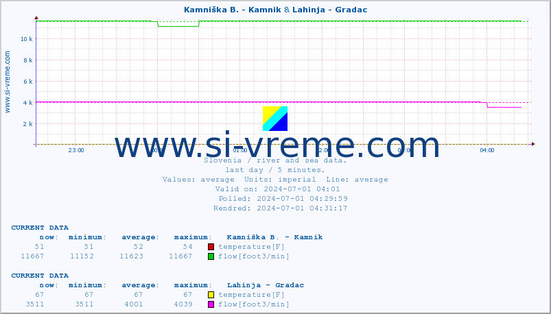  :: Kamniška B. - Kamnik & Lahinja - Gradac :: temperature | flow | height :: last day / 5 minutes.