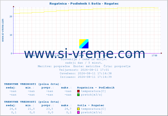 POVPREČJE :: Rogatnica - Podlehnik & Sotla - Rogatec :: temperatura | pretok | višina :: zadnji dan / 5 minut.