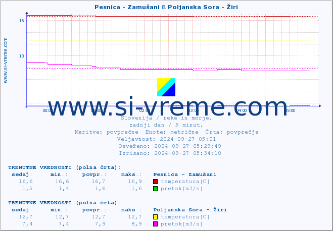 POVPREČJE :: Pesnica - Zamušani & Poljanska Sora - Žiri :: temperatura | pretok | višina :: zadnji dan / 5 minut.