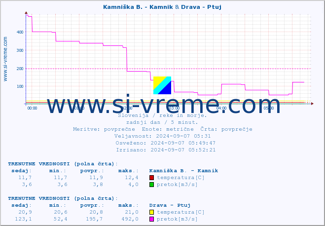 POVPREČJE :: Kamniška B. - Kamnik & Drava - Ptuj :: temperatura | pretok | višina :: zadnji dan / 5 minut.