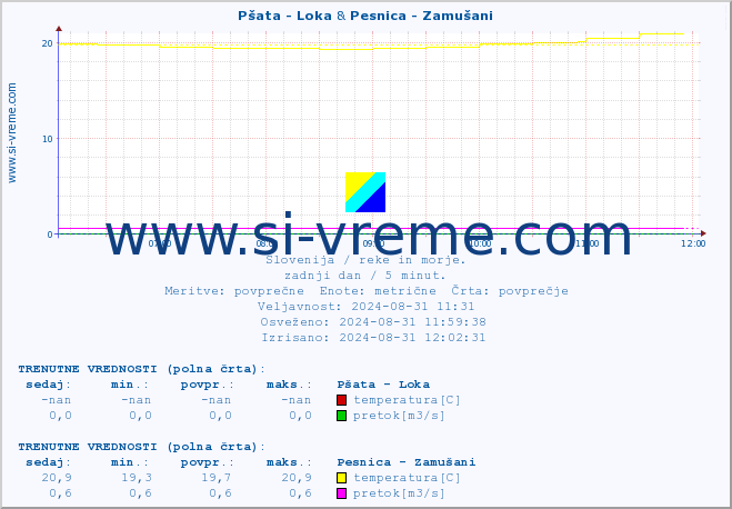 POVPREČJE :: Pšata - Loka & Pesnica - Zamušani :: temperatura | pretok | višina :: zadnji dan / 5 minut.