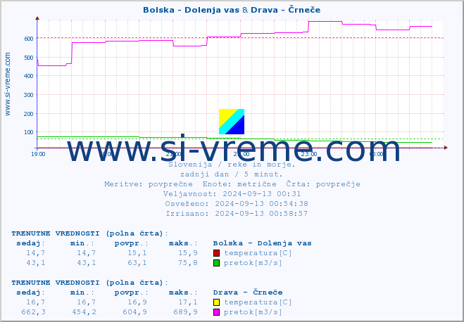 POVPREČJE :: Bolska - Dolenja vas & Drava - Črneče :: temperatura | pretok | višina :: zadnji dan / 5 minut.