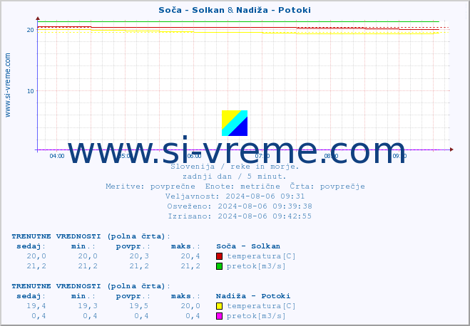 POVPREČJE :: Soča - Solkan & Nadiža - Potoki :: temperatura | pretok | višina :: zadnji dan / 5 minut.