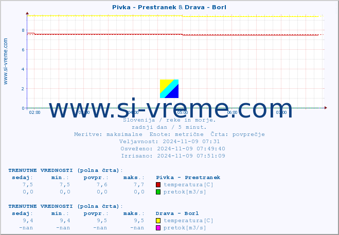 POVPREČJE :: Pivka - Prestranek & Drava - Borl :: temperatura | pretok | višina :: zadnji dan / 5 minut.