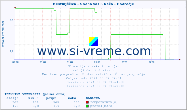 POVPREČJE :: Mestinjščica - Sodna vas & Rača - Podrečje :: temperatura | pretok | višina :: zadnji dan / 5 minut.