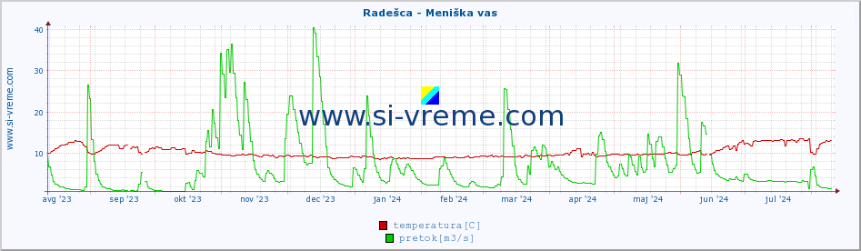 POVPREČJE :: Radešca - Meniška vas :: temperatura | pretok | višina :: zadnje leto / en dan.