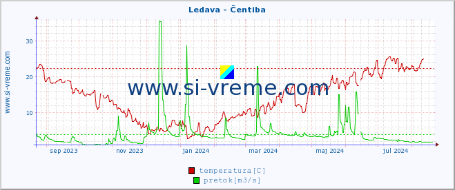 POVPREČJE :: Ledava - Čentiba :: temperatura | pretok | višina :: zadnje leto / en dan.