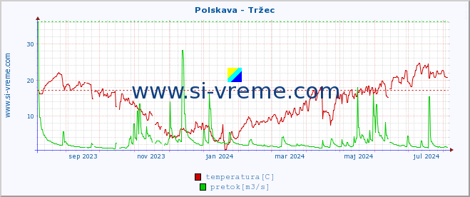 POVPREČJE :: Polskava - Tržec :: temperatura | pretok | višina :: zadnje leto / en dan.