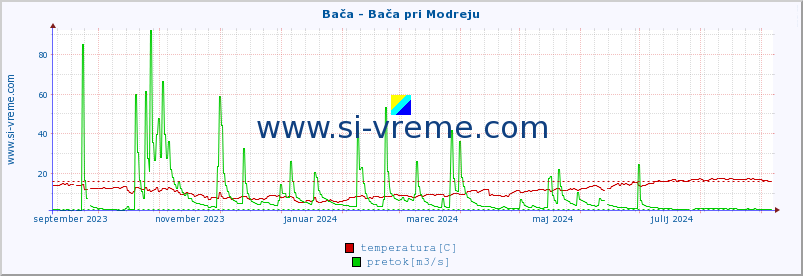 POVPREČJE :: Bača - Bača pri Modreju :: temperatura | pretok | višina :: zadnje leto / en dan.