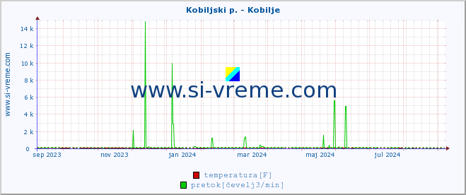 POVPREČJE :: Kobiljski p. - Kobilje :: temperatura | pretok | višina :: zadnje leto / en dan.