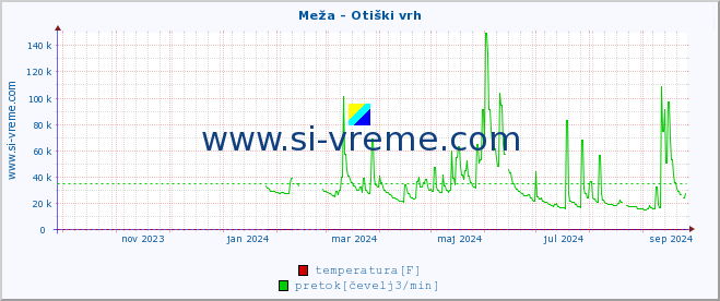 POVPREČJE :: Meža - Otiški vrh :: temperatura | pretok | višina :: zadnje leto / en dan.