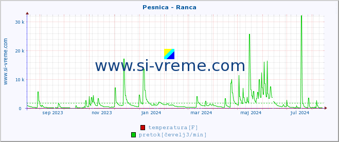 POVPREČJE :: Pesnica - Ranca :: temperatura | pretok | višina :: zadnje leto / en dan.