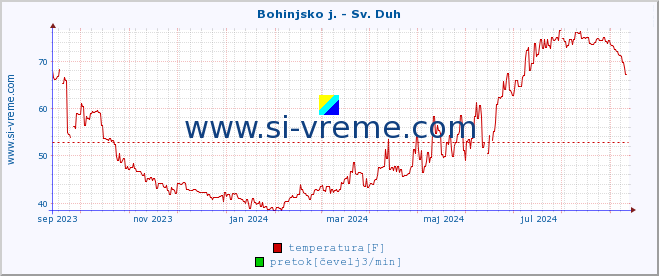 POVPREČJE :: Bohinjsko j. - Sv. Duh :: temperatura | pretok | višina :: zadnje leto / en dan.