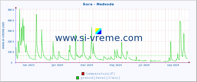 POVPREČJE :: Sora - Medvode :: temperatura | pretok | višina :: zadnje leto / en dan.