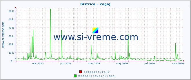 POVPREČJE :: Bistrica - Zagaj :: temperatura | pretok | višina :: zadnje leto / en dan.