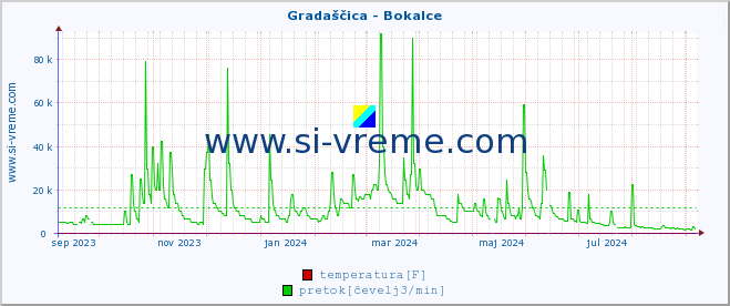 POVPREČJE :: Gradaščica - Bokalce :: temperatura | pretok | višina :: zadnje leto / en dan.