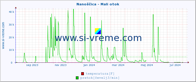 POVPREČJE :: Nanoščica - Mali otok :: temperatura | pretok | višina :: zadnje leto / en dan.