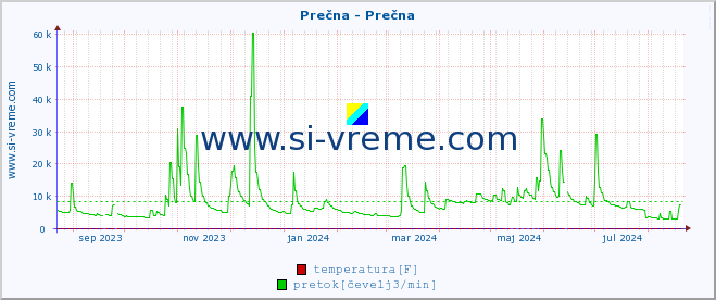 POVPREČJE :: Prečna - Prečna :: temperatura | pretok | višina :: zadnje leto / en dan.