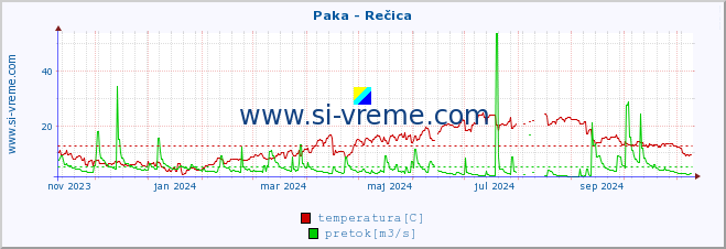 POVPREČJE :: Paka - Rečica :: temperatura | pretok | višina :: zadnje leto / en dan.